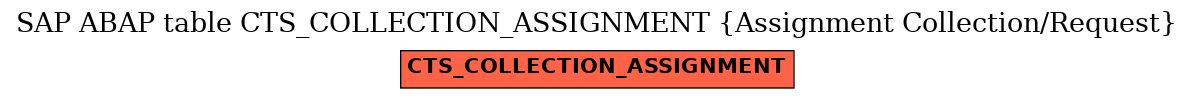 E-R Diagram for table CTS_COLLECTION_ASSIGNMENT (Assignment Collection/Request)