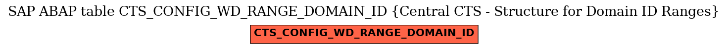 E-R Diagram for table CTS_CONFIG_WD_RANGE_DOMAIN_ID (Central CTS - Structure for Domain ID Ranges)