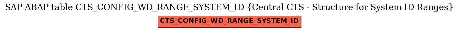 E-R Diagram for table CTS_CONFIG_WD_RANGE_SYSTEM_ID (Central CTS - Structure for System ID Ranges)