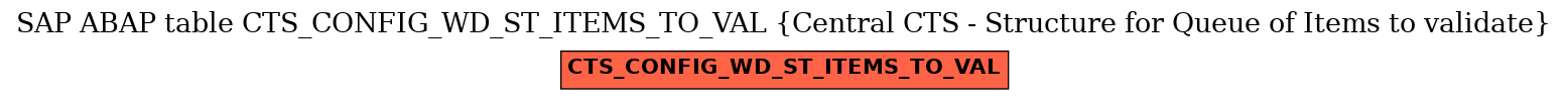 E-R Diagram for table CTS_CONFIG_WD_ST_ITEMS_TO_VAL (Central CTS - Structure for Queue of Items to validate)