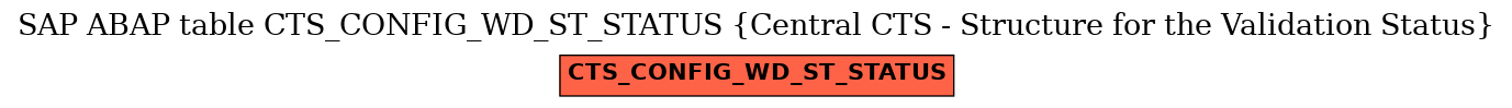 E-R Diagram for table CTS_CONFIG_WD_ST_STATUS (Central CTS - Structure for the Validation Status)