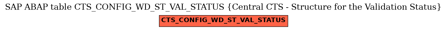 E-R Diagram for table CTS_CONFIG_WD_ST_VAL_STATUS (Central CTS - Structure for the Validation Status)