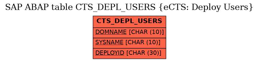 E-R Diagram for table CTS_DEPL_USERS (eCTS: Deploy Users)