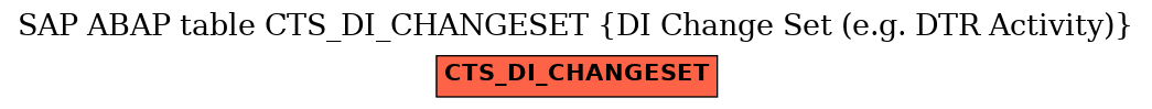 E-R Diagram for table CTS_DI_CHANGESET (DI Change Set (e.g. DTR Activity))