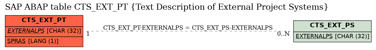 E-R Diagram for table CTS_EXT_PT (Text Description of External Project Systems)