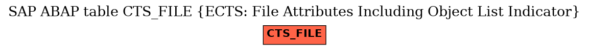 E-R Diagram for table CTS_FILE (ECTS: File Attributes Including Object List Indicator)