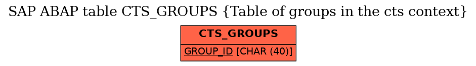 E-R Diagram for table CTS_GROUPS (Table of groups in the cts context)