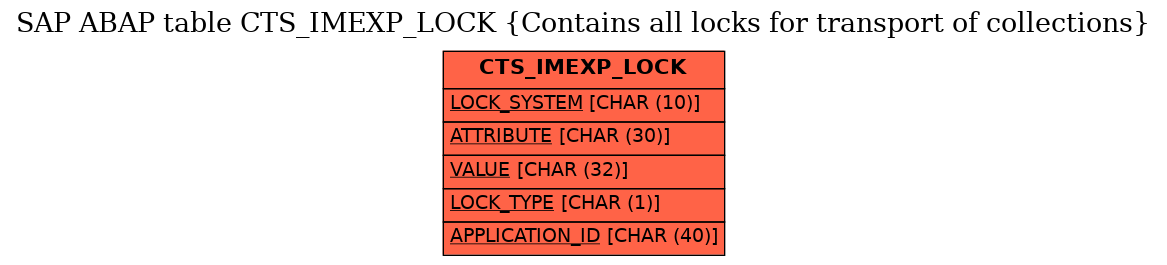 E-R Diagram for table CTS_IMEXP_LOCK (Contains all locks for transport of collections)