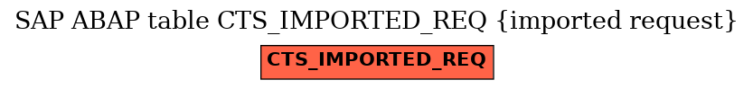 E-R Diagram for table CTS_IMPORTED_REQ (imported request)