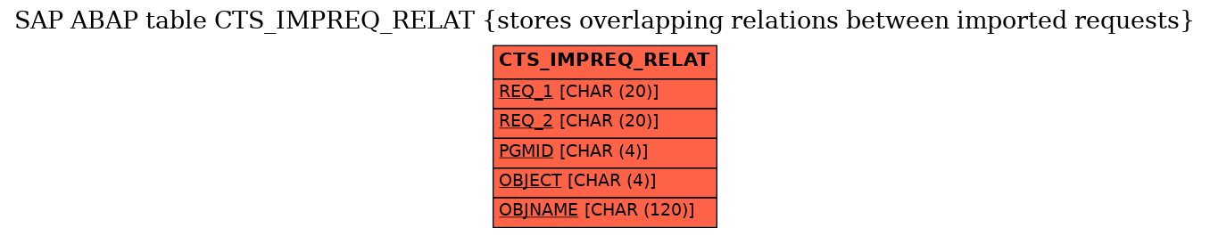 E-R Diagram for table CTS_IMPREQ_RELAT (stores overlapping relations between imported requests)