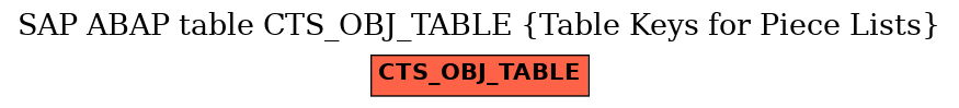 E-R Diagram for table CTS_OBJ_TABLE (Table Keys for Piece Lists)