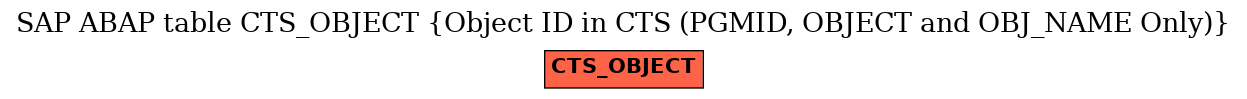 E-R Diagram for table CTS_OBJECT (Object ID in CTS (PGMID, OBJECT and OBJ_NAME Only))