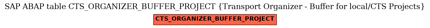 E-R Diagram for table CTS_ORGANIZER_BUFFER_PROJECT (Transport Organizer - Buffer for local/CTS Projects)