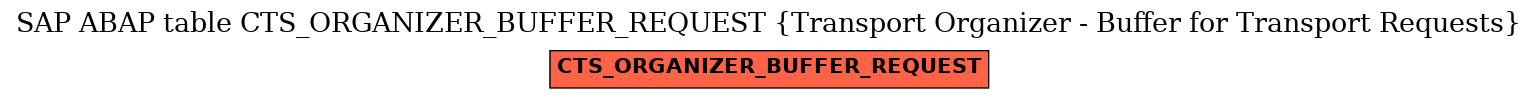 E-R Diagram for table CTS_ORGANIZER_BUFFER_REQUEST (Transport Organizer - Buffer for Transport Requests)