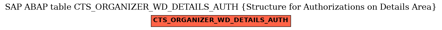 E-R Diagram for table CTS_ORGANIZER_WD_DETAILS_AUTH (Structure for Authorizations on Details Area)