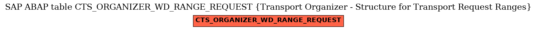 E-R Diagram for table CTS_ORGANIZER_WD_RANGE_REQUEST (Transport Organizer - Structure for Transport Request Ranges)