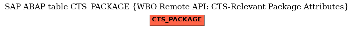 E-R Diagram for table CTS_PACKAGE (WBO Remote API: CTS-Relevant Package Attributes)