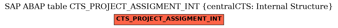 E-R Diagram for table CTS_PROJECT_ASSIGMENT_INT (centralCTS: Internal Structure)