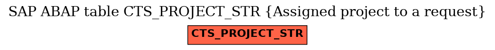 E-R Diagram for table CTS_PROJECT_STR (Assigned project to a request)