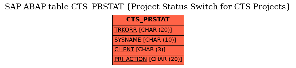 E-R Diagram for table CTS_PRSTAT (Project Status Switch for CTS Projects)