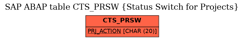 E-R Diagram for table CTS_PRSW (Status Switch for Projects)