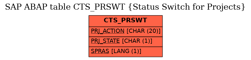 E-R Diagram for table CTS_PRSWT (Status Switch for Projects)