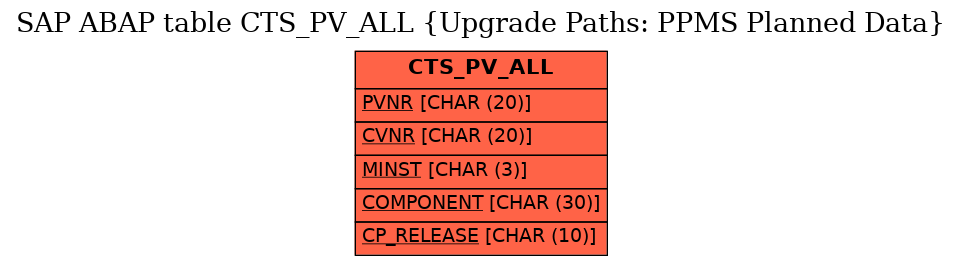 E-R Diagram for table CTS_PV_ALL (Upgrade Paths: PPMS Planned Data)