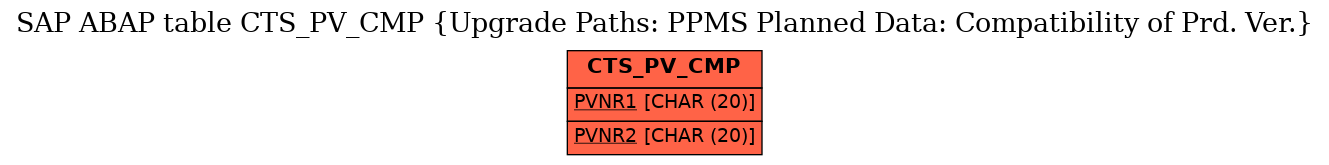 E-R Diagram for table CTS_PV_CMP (Upgrade Paths: PPMS Planned Data: Compatibility of Prd. Ver.)