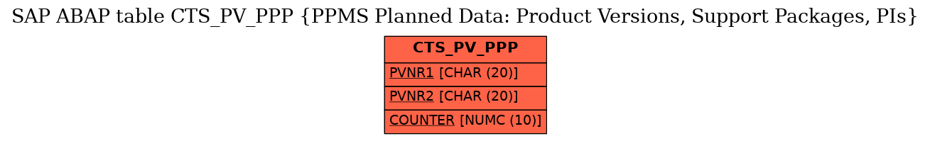 E-R Diagram for table CTS_PV_PPP (PPMS Planned Data: Product Versions, Support Packages, PIs)