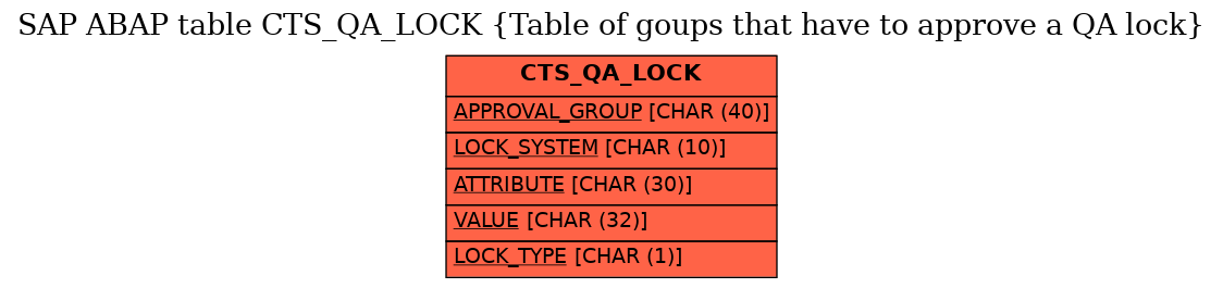 E-R Diagram for table CTS_QA_LOCK (Table of goups that have to approve a QA lock)