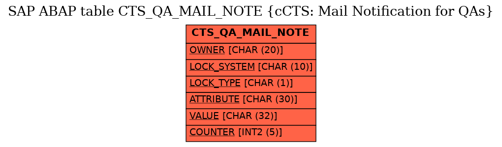 E-R Diagram for table CTS_QA_MAIL_NOTE (cCTS: Mail Notification for QAs)