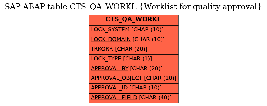 E-R Diagram for table CTS_QA_WORKL (Worklist for quality approval)