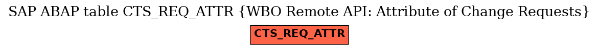 E-R Diagram for table CTS_REQ_ATTR (WBO Remote API: Attribute of Change Requests)