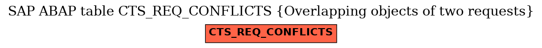 E-R Diagram for table CTS_REQ_CONFLICTS (Overlapping objects of two requests)