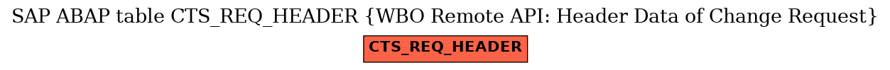 E-R Diagram for table CTS_REQ_HEADER (WBO Remote API: Header Data of Change Request)