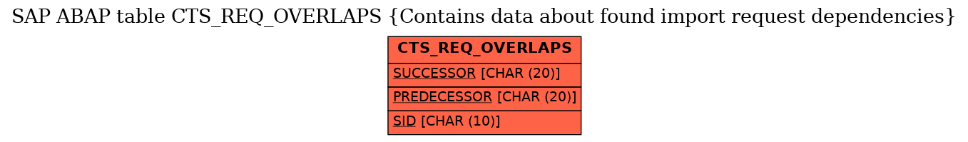 E-R Diagram for table CTS_REQ_OVERLAPS (Contains data about found import request dependencies)