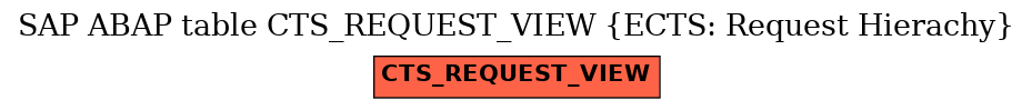 E-R Diagram for table CTS_REQUEST_VIEW (ECTS: Request Hierachy)