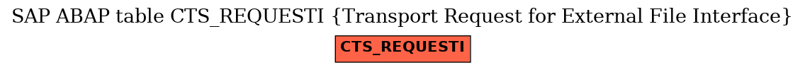 E-R Diagram for table CTS_REQUESTI (Transport Request for External File Interface)