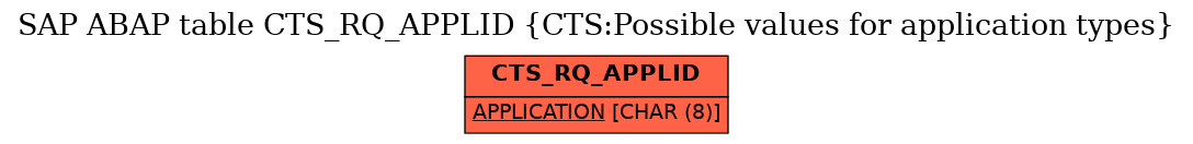 E-R Diagram for table CTS_RQ_APPLID (CTS:Possible values for application types)