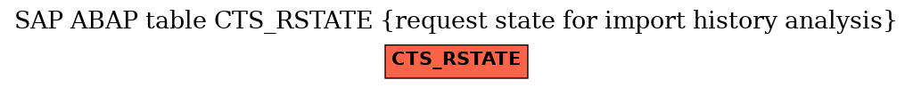 E-R Diagram for table CTS_RSTATE (request state for import history analysis)