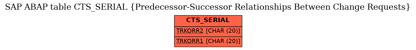 E-R Diagram for table CTS_SERIAL (Predecessor-Successor Relationships Between Change Requests)