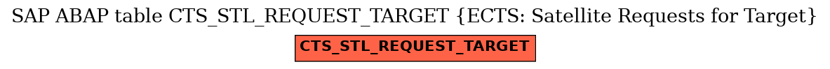 E-R Diagram for table CTS_STL_REQUEST_TARGET (ECTS: Satellite Requests for Target)