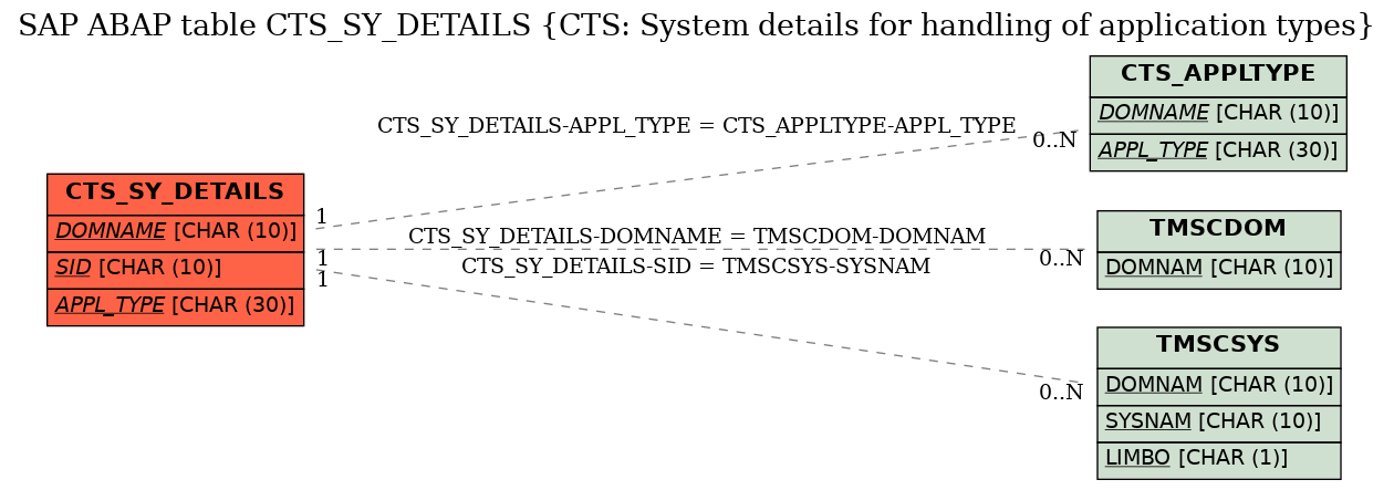 E-R Diagram for table CTS_SY_DETAILS (CTS: System details for handling of application types)