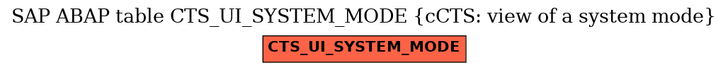 E-R Diagram for table CTS_UI_SYSTEM_MODE (cCTS: view of a system mode)