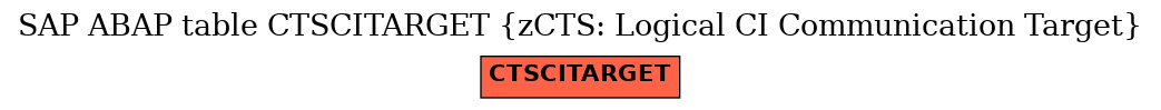 E-R Diagram for table CTSCITARGET (zCTS: Logical CI Communication Target)