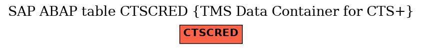 E-R Diagram for table CTSCRED (TMS Data Container for CTS+)