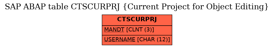 E-R Diagram for table CTSCURPRJ (Current Project for Object Editing)