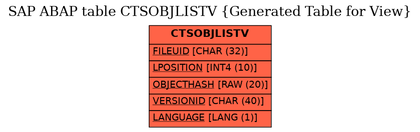 E-R Diagram for table CTSOBJLISTV (Generated Table for View)