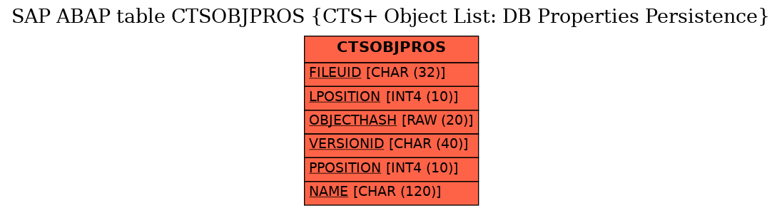 E-R Diagram for table CTSOBJPROS (CTS+ Object List: DB Properties Persistence)