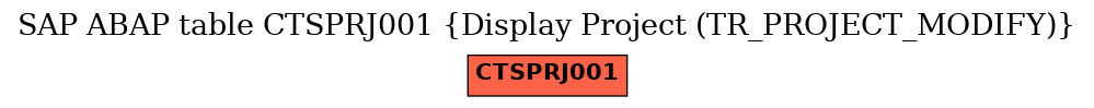 E-R Diagram for table CTSPRJ001 (Display Project (TR_PROJECT_MODIFY))